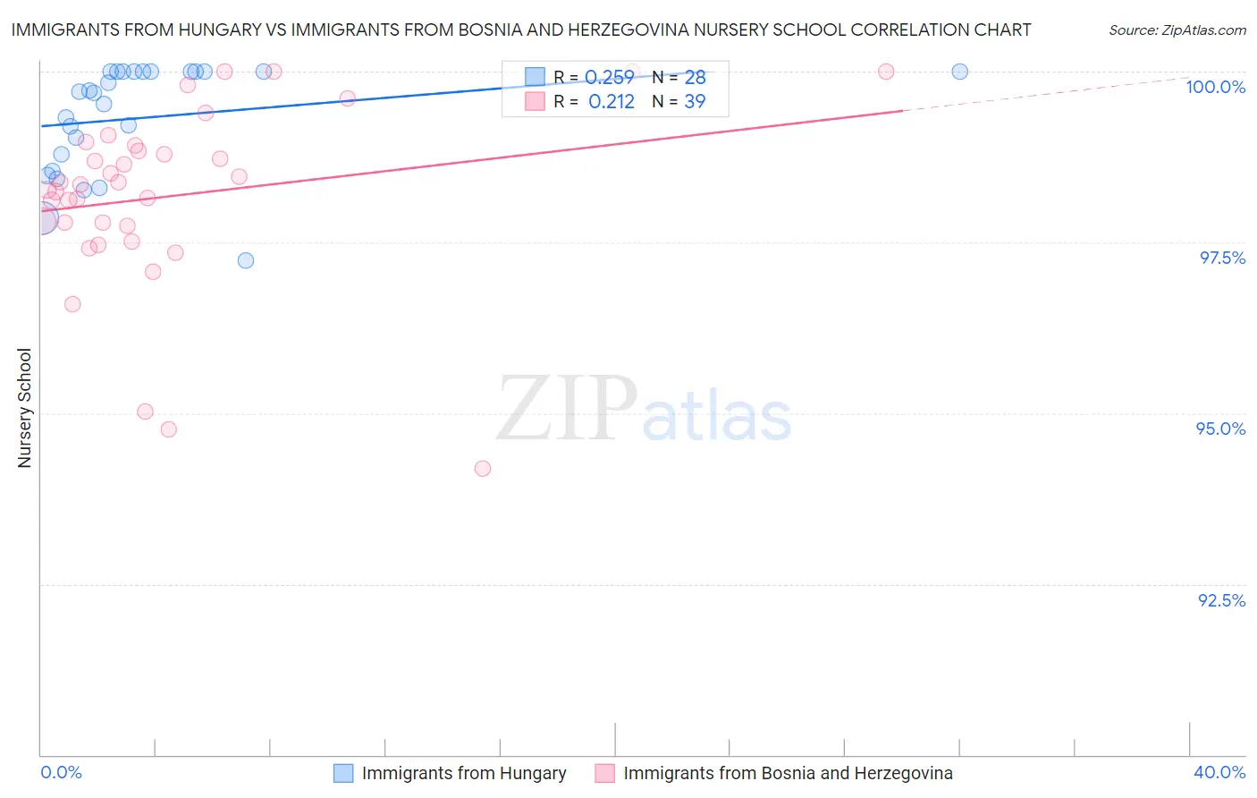 Immigrants from Hungary vs Immigrants from Bosnia and Herzegovina Nursery School