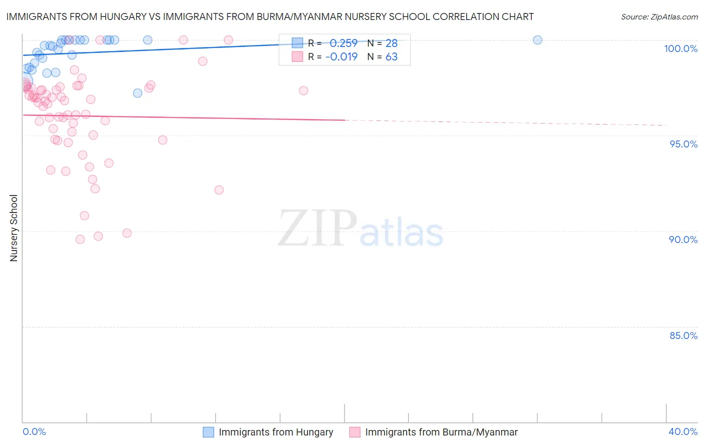 Immigrants from Hungary vs Immigrants from Burma/Myanmar Nursery School