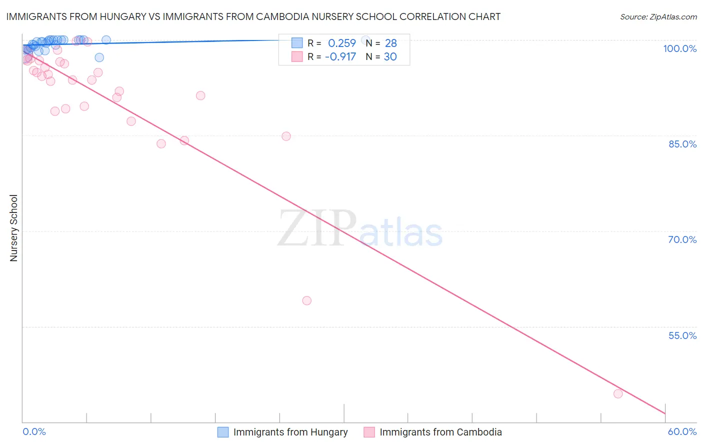 Immigrants from Hungary vs Immigrants from Cambodia Nursery School