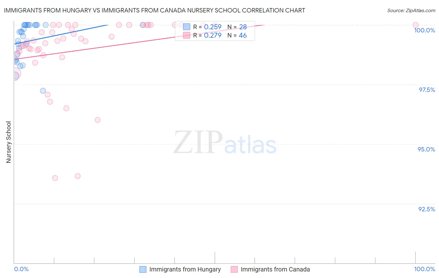 Immigrants from Hungary vs Immigrants from Canada Nursery School