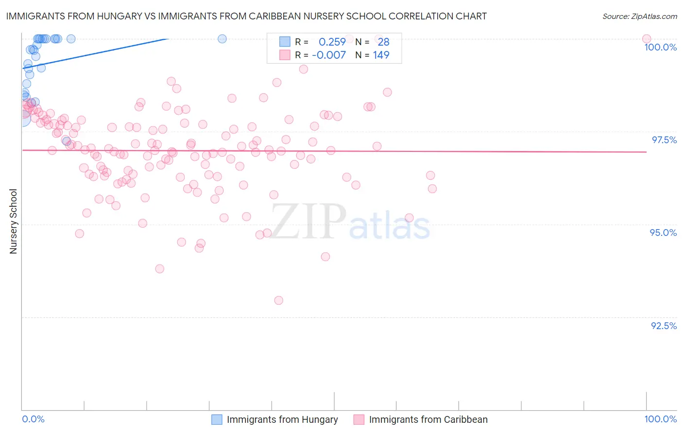 Immigrants from Hungary vs Immigrants from Caribbean Nursery School