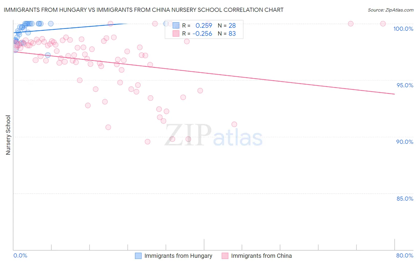 Immigrants from Hungary vs Immigrants from China Nursery School