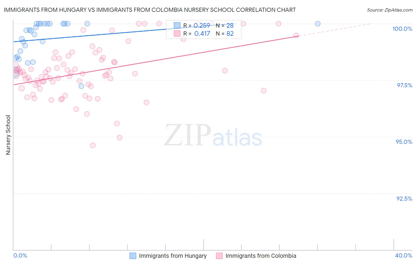 Immigrants from Hungary vs Immigrants from Colombia Nursery School