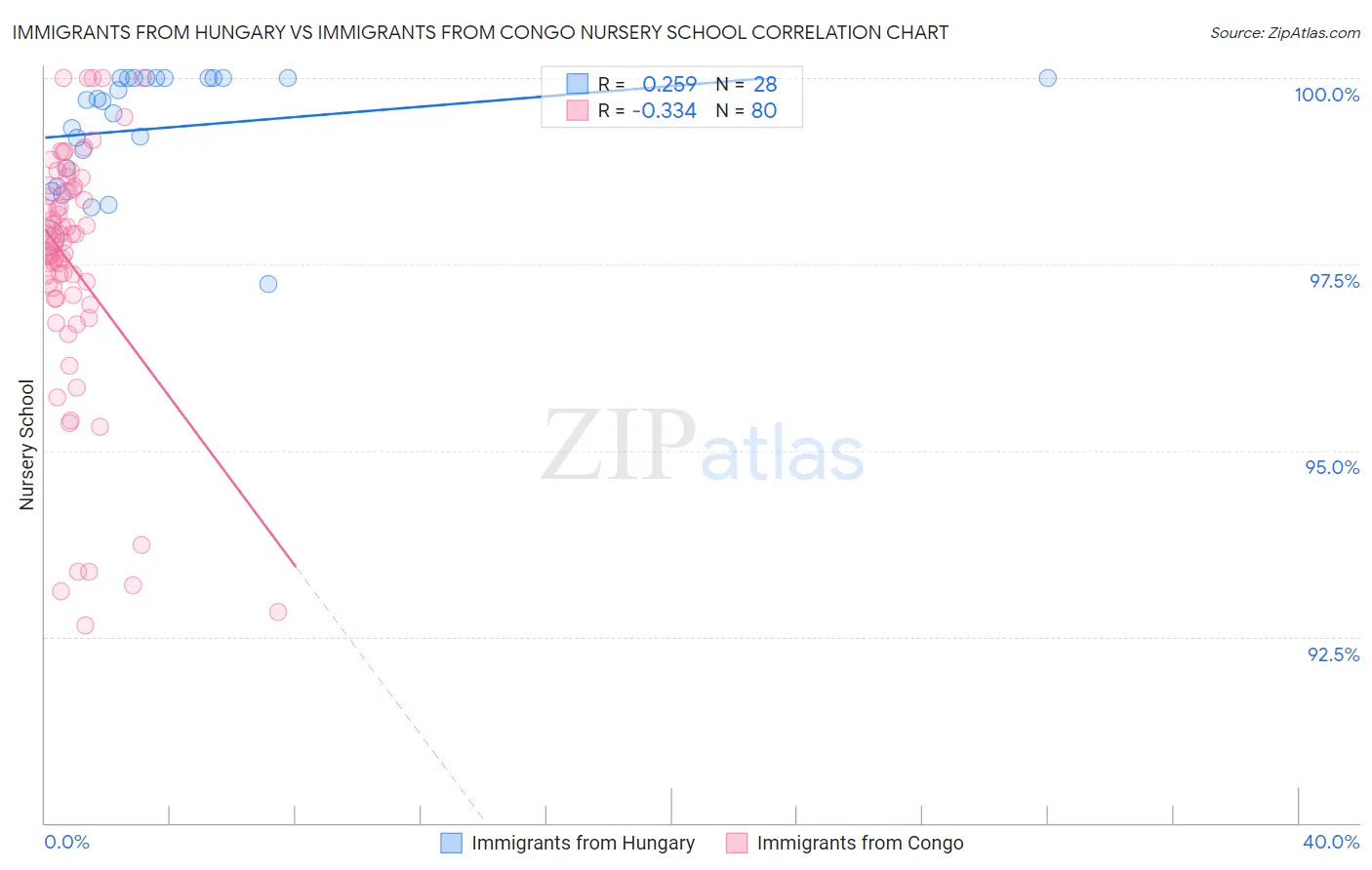 Immigrants from Hungary vs Immigrants from Congo Nursery School