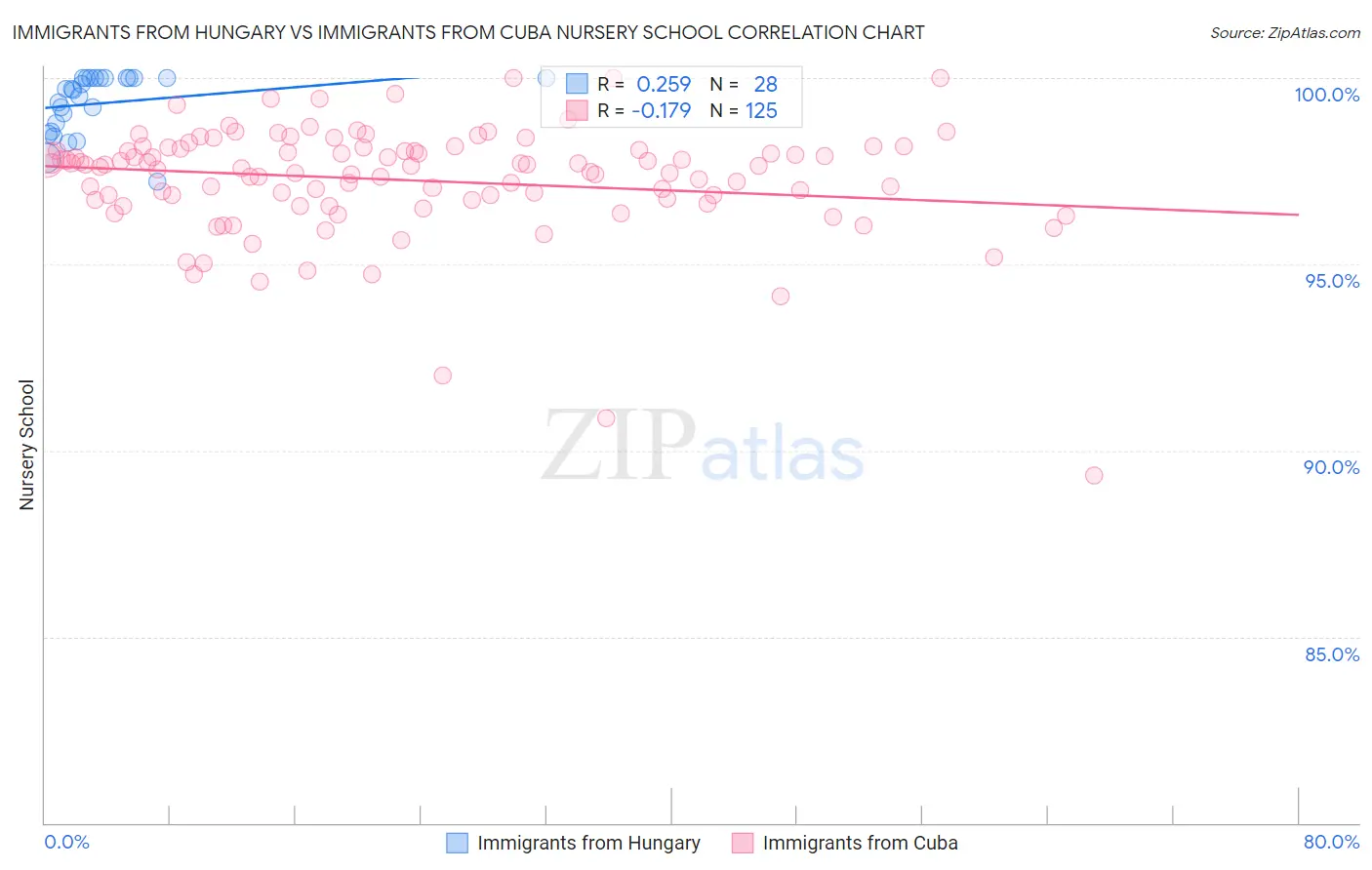 Immigrants from Hungary vs Immigrants from Cuba Nursery School