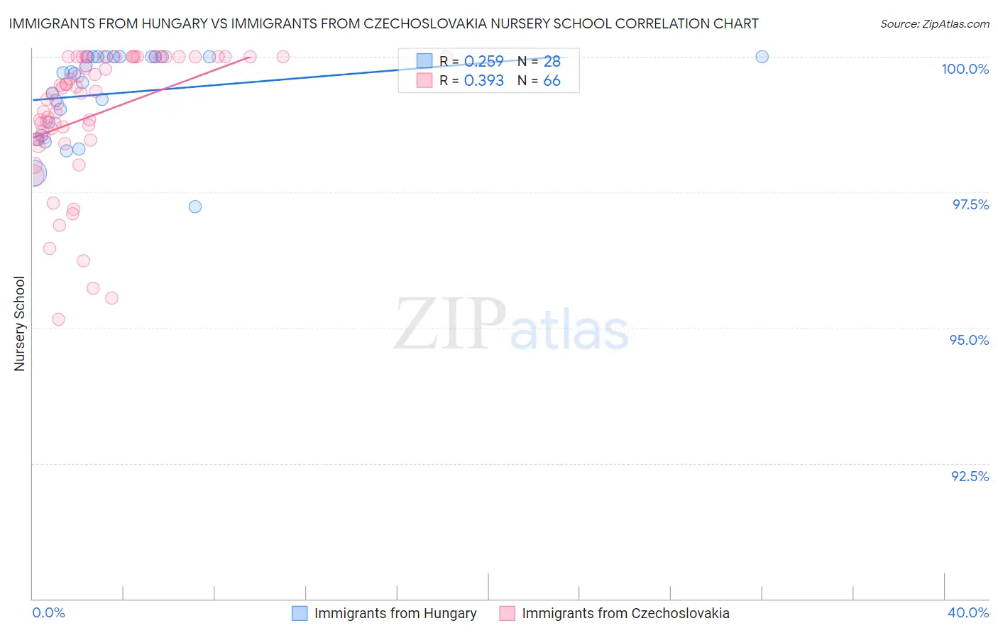 Immigrants from Hungary vs Immigrants from Czechoslovakia Nursery School