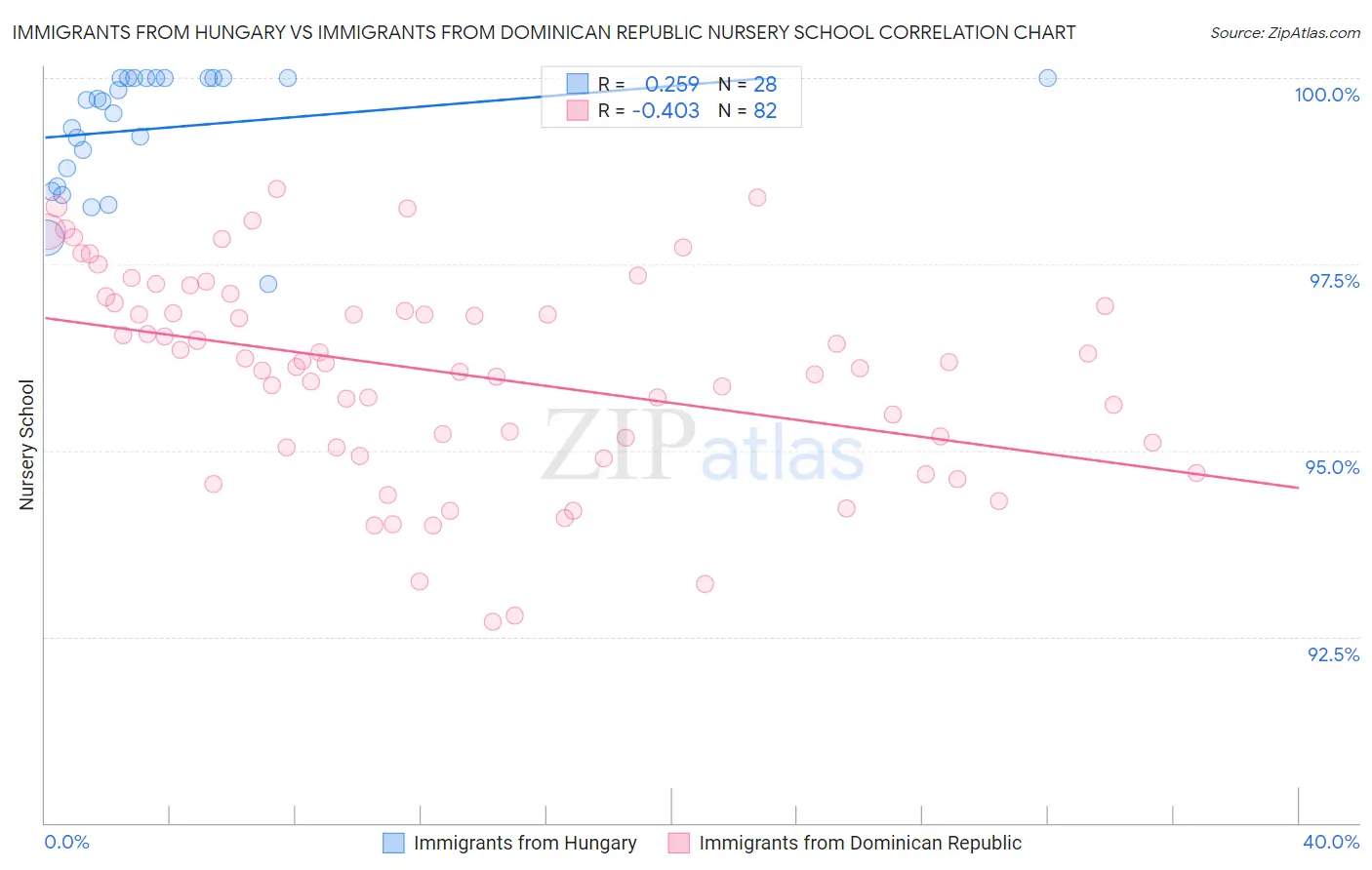 Immigrants from Hungary vs Immigrants from Dominican Republic Nursery School