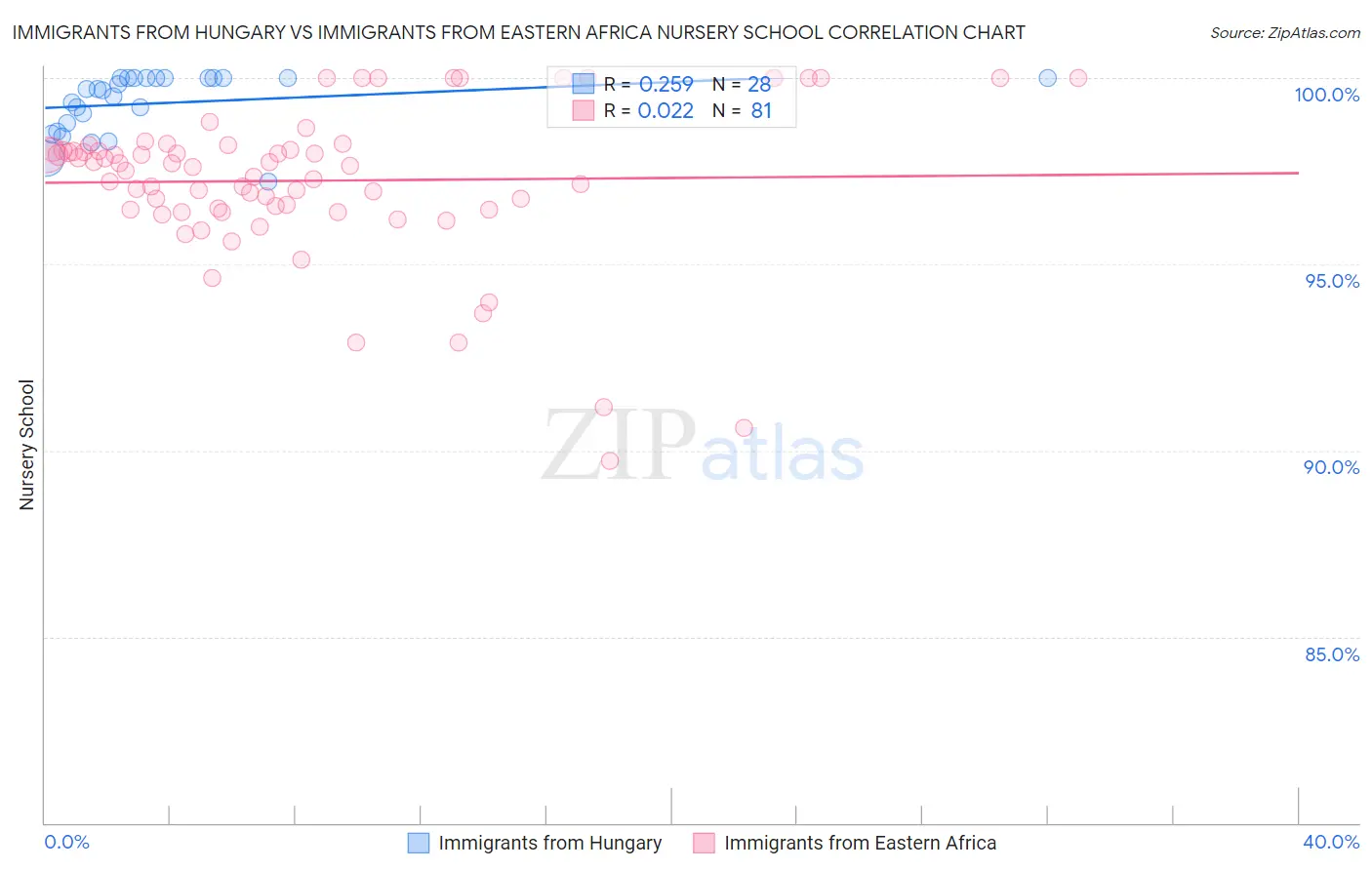 Immigrants from Hungary vs Immigrants from Eastern Africa Nursery School