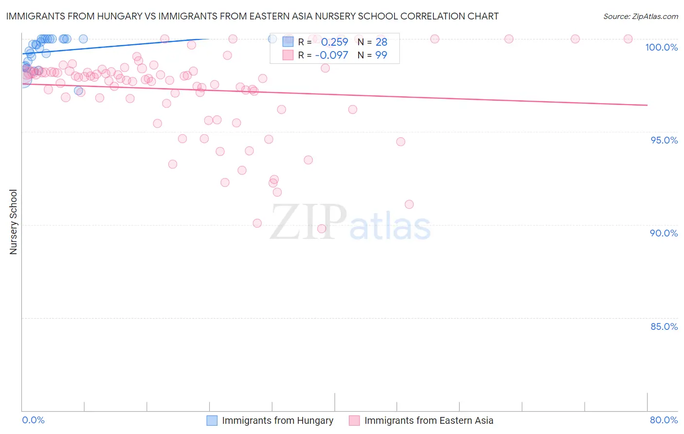 Immigrants from Hungary vs Immigrants from Eastern Asia Nursery School