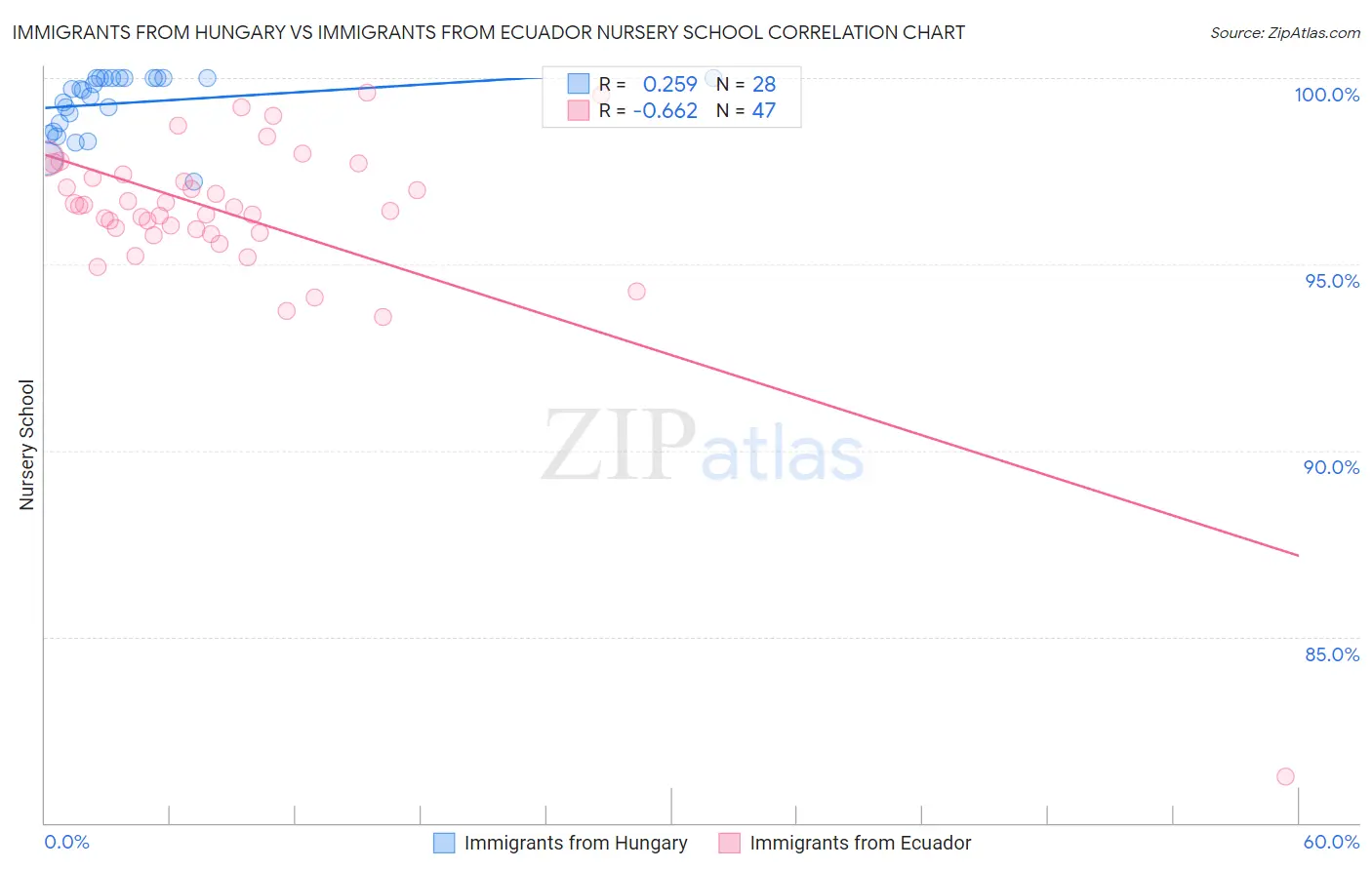 Immigrants from Hungary vs Immigrants from Ecuador Nursery School
