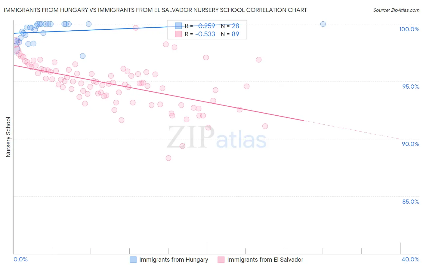 Immigrants from Hungary vs Immigrants from El Salvador Nursery School