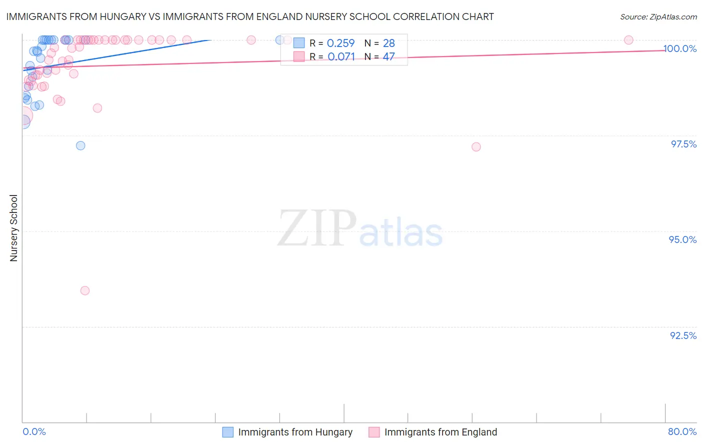 Immigrants from Hungary vs Immigrants from England Nursery School