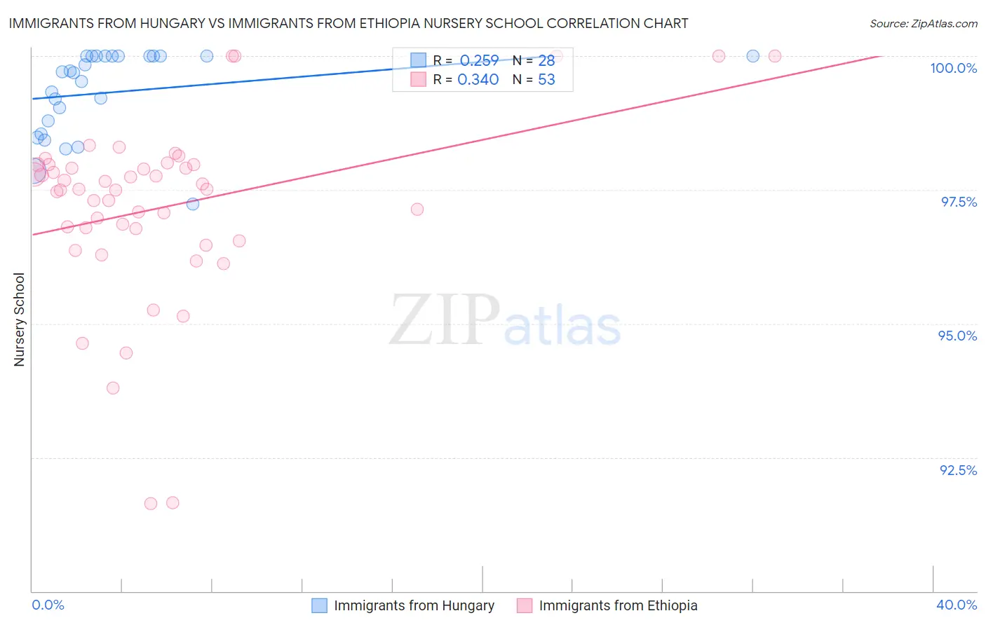 Immigrants from Hungary vs Immigrants from Ethiopia Nursery School