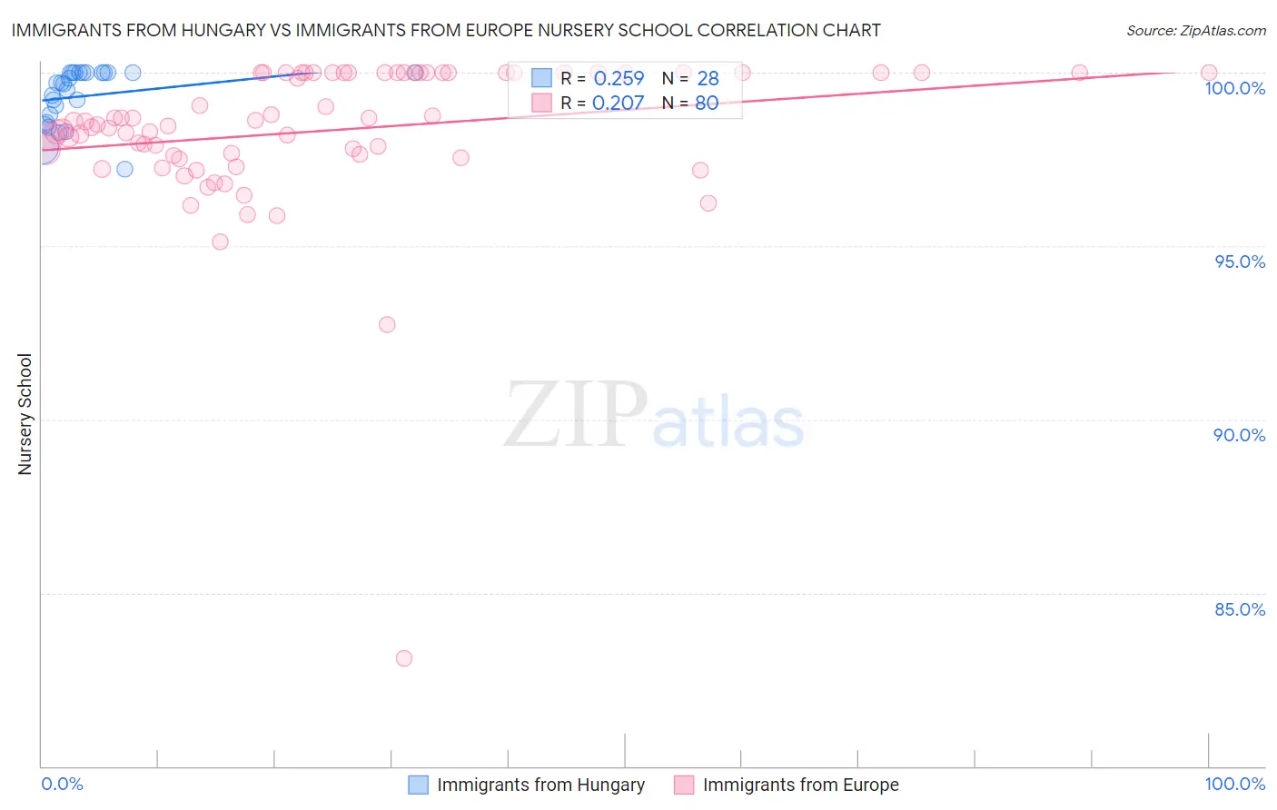 Immigrants from Hungary vs Immigrants from Europe Nursery School