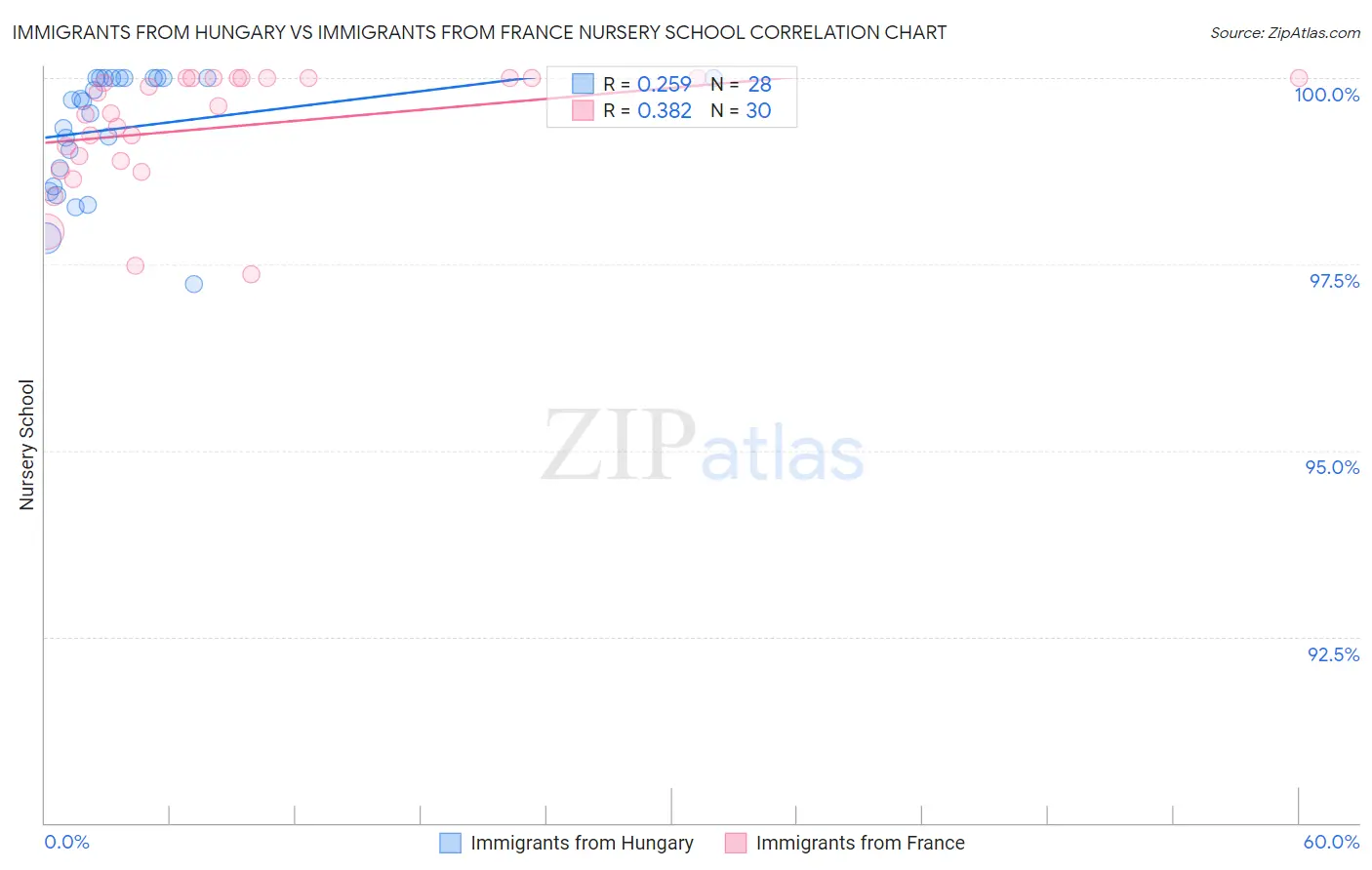Immigrants from Hungary vs Immigrants from France Nursery School
