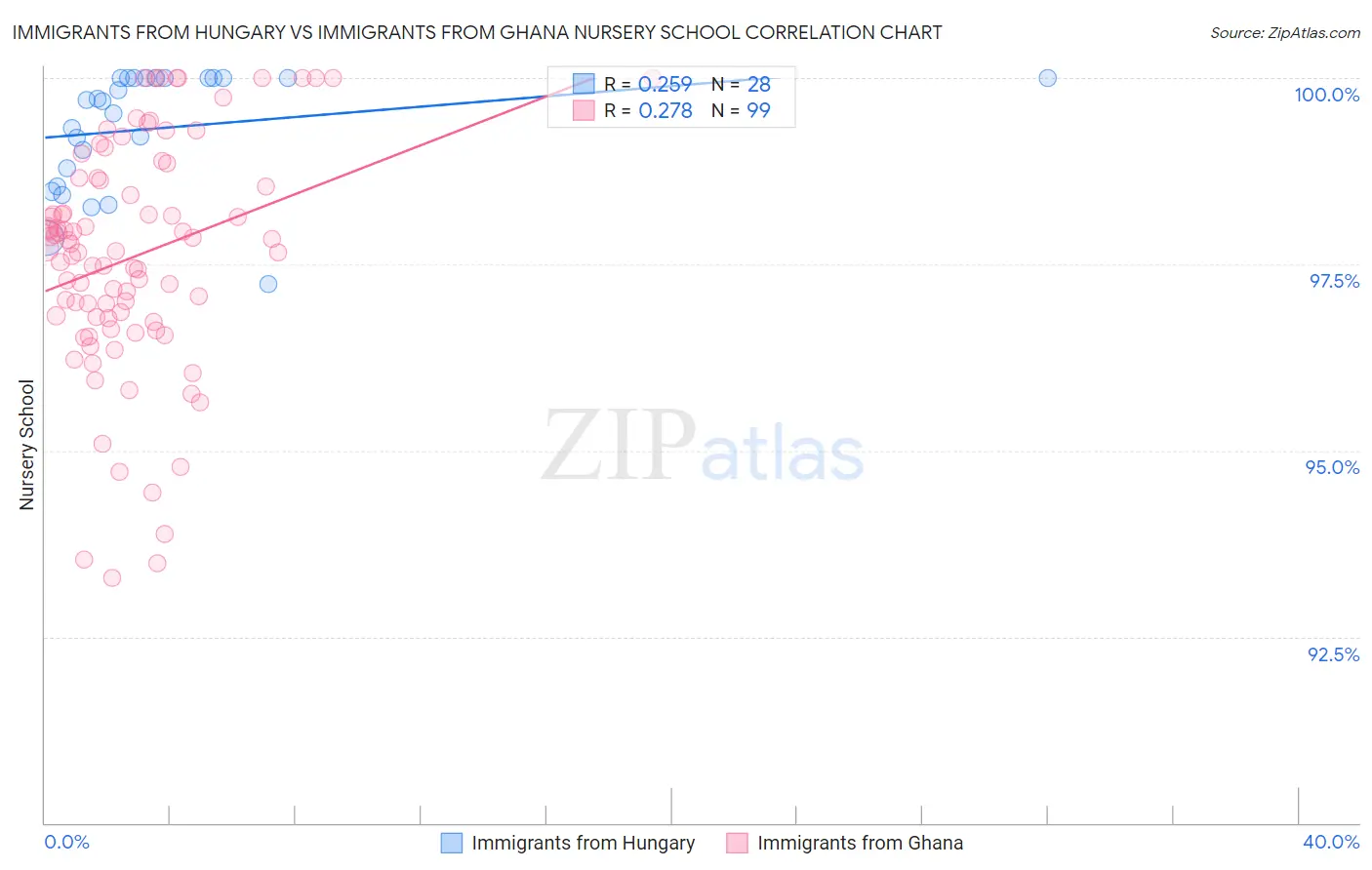 Immigrants from Hungary vs Immigrants from Ghana Nursery School