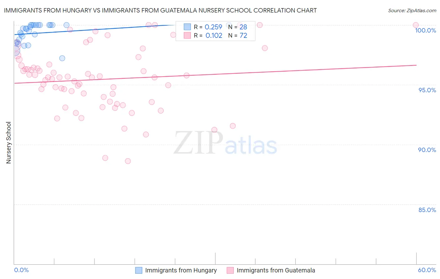 Immigrants from Hungary vs Immigrants from Guatemala Nursery School
