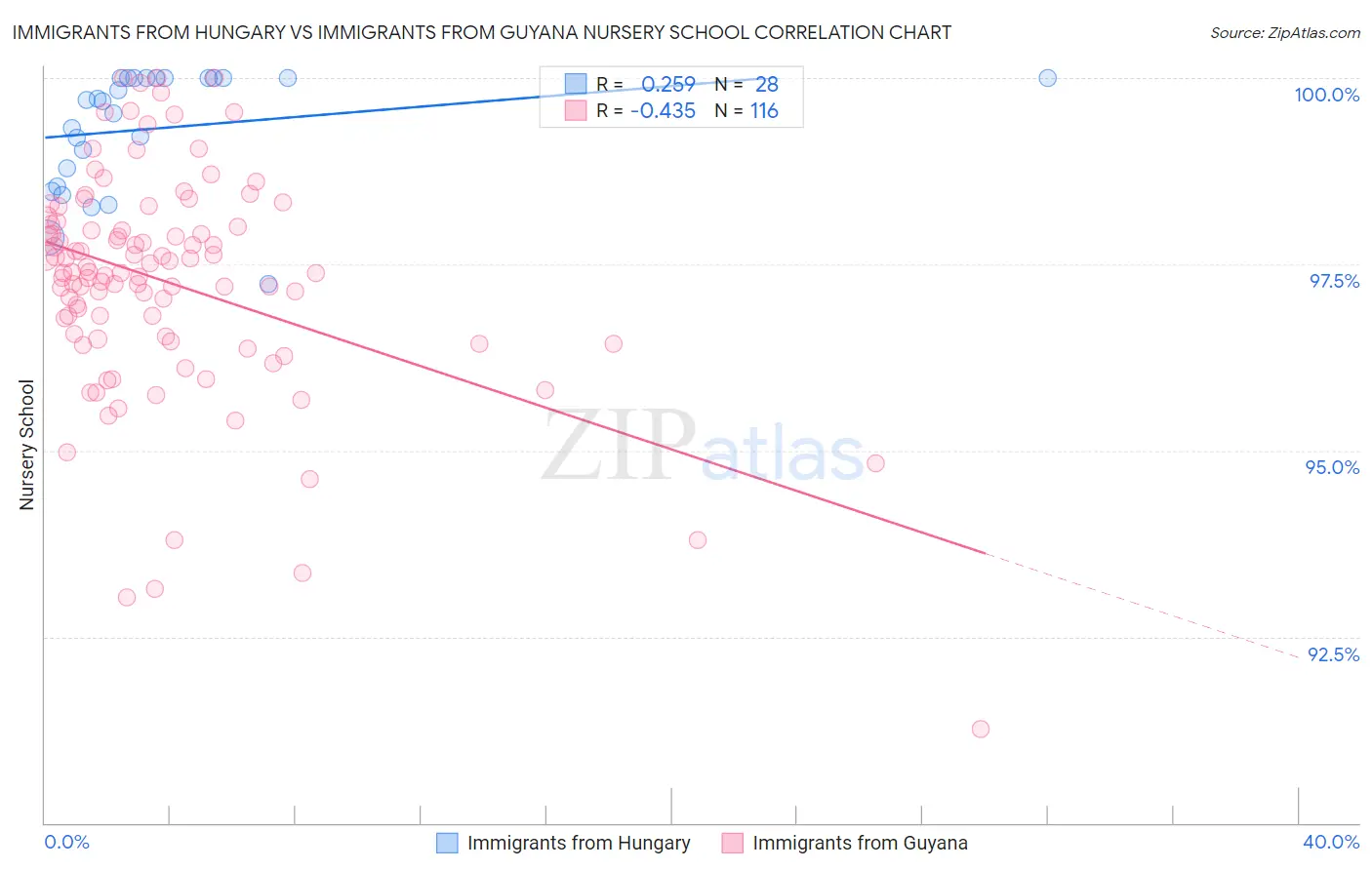 Immigrants from Hungary vs Immigrants from Guyana Nursery School