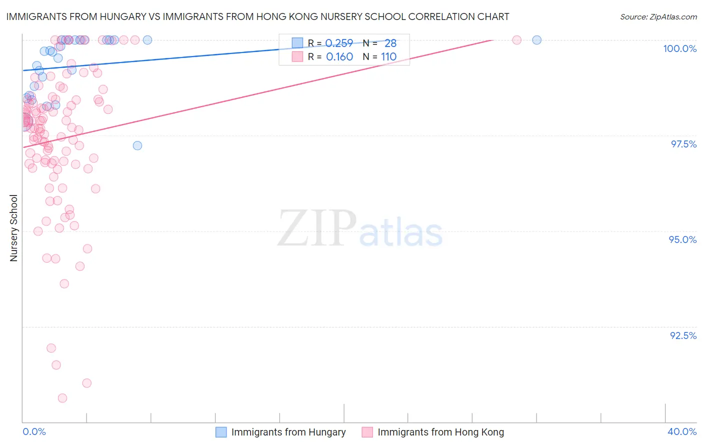 Immigrants from Hungary vs Immigrants from Hong Kong Nursery School