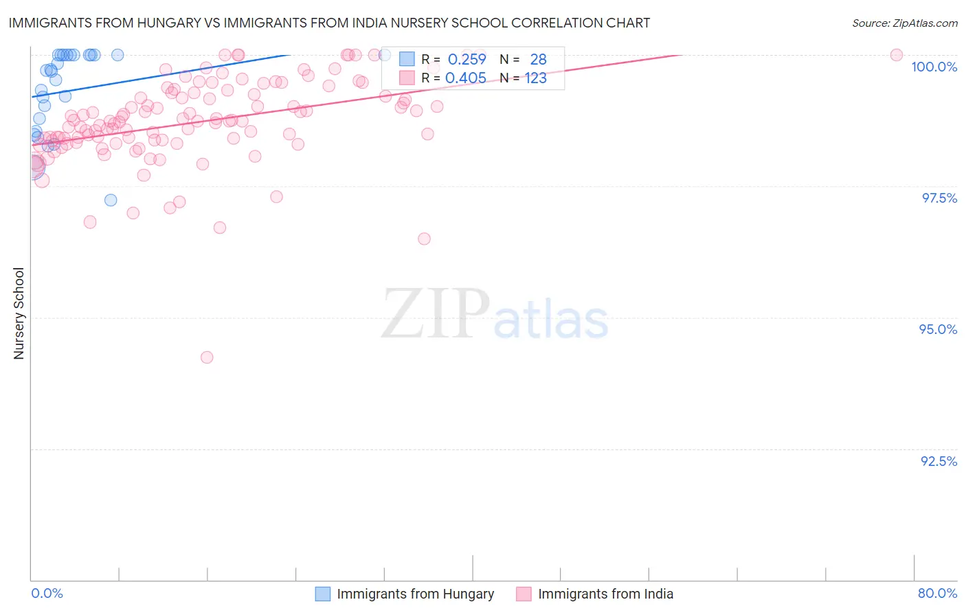 Immigrants from Hungary vs Immigrants from India Nursery School