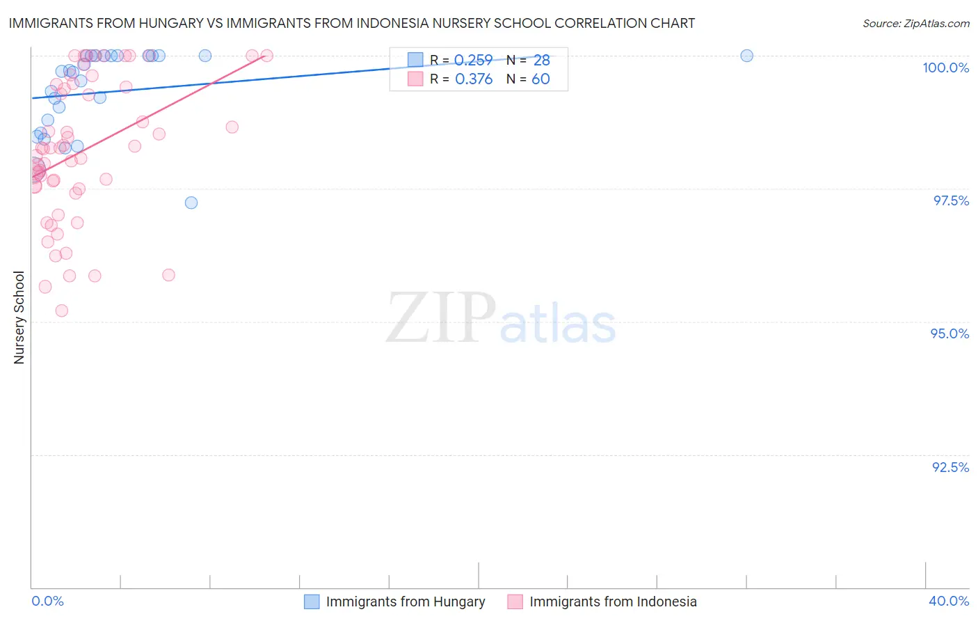 Immigrants from Hungary vs Immigrants from Indonesia Nursery School