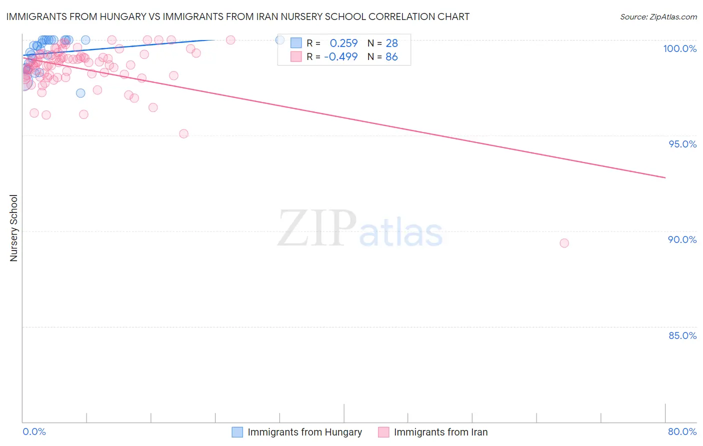 Immigrants from Hungary vs Immigrants from Iran Nursery School