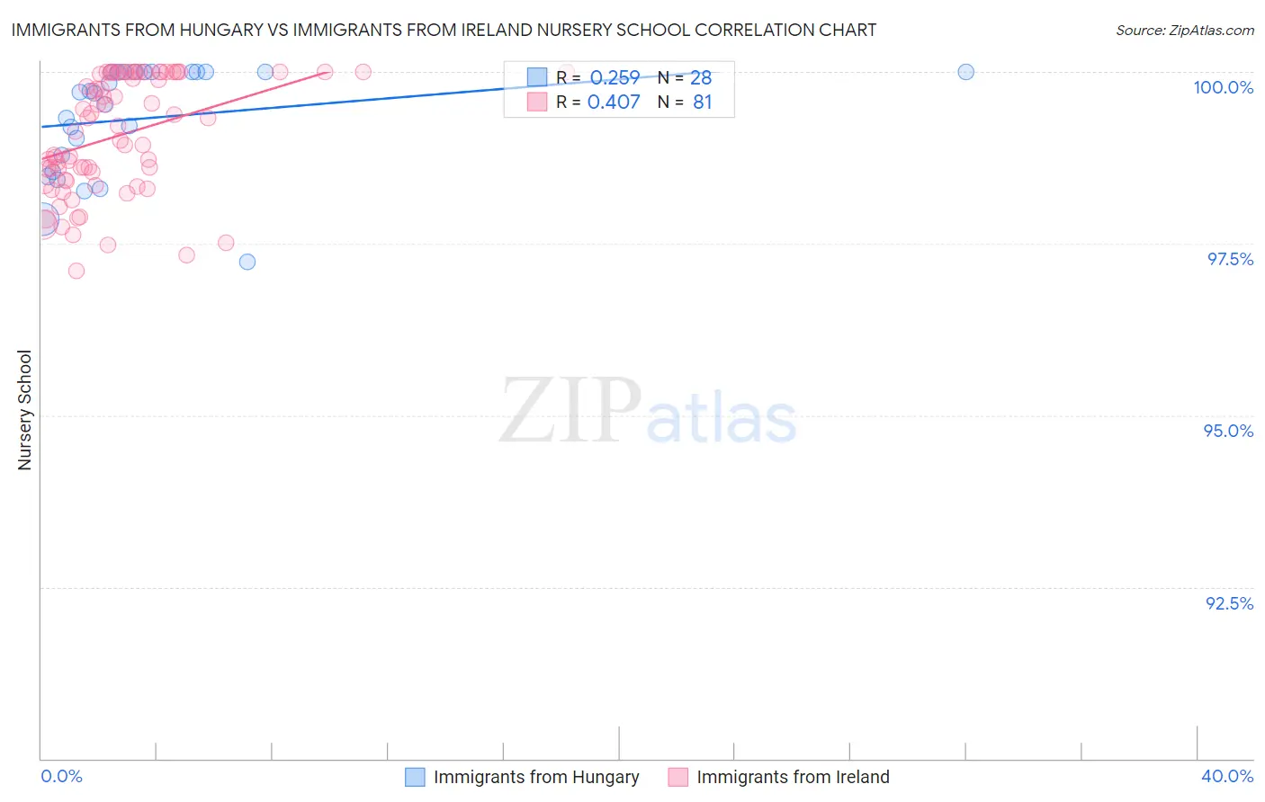 Immigrants from Hungary vs Immigrants from Ireland Nursery School
