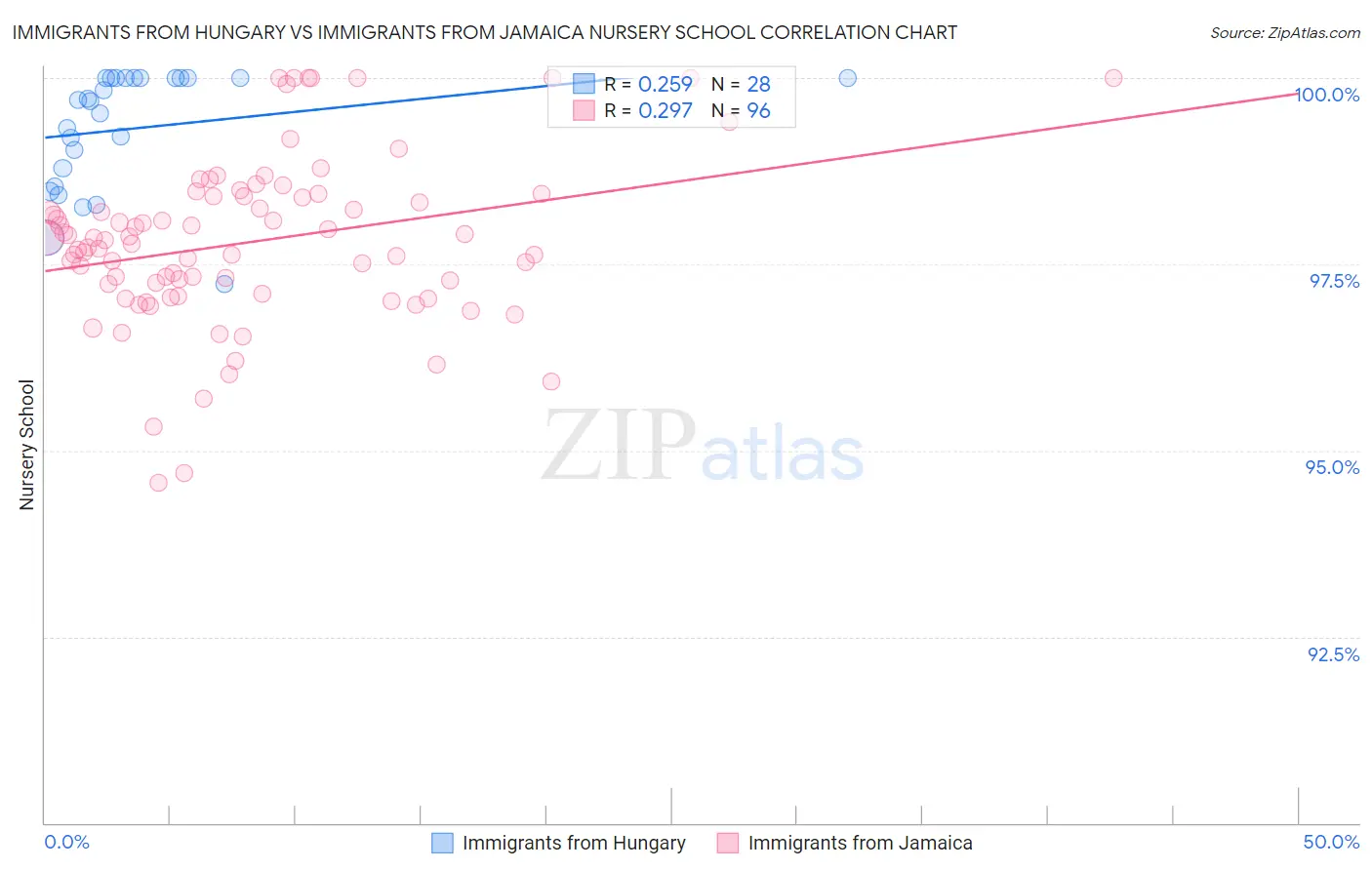 Immigrants from Hungary vs Immigrants from Jamaica Nursery School
