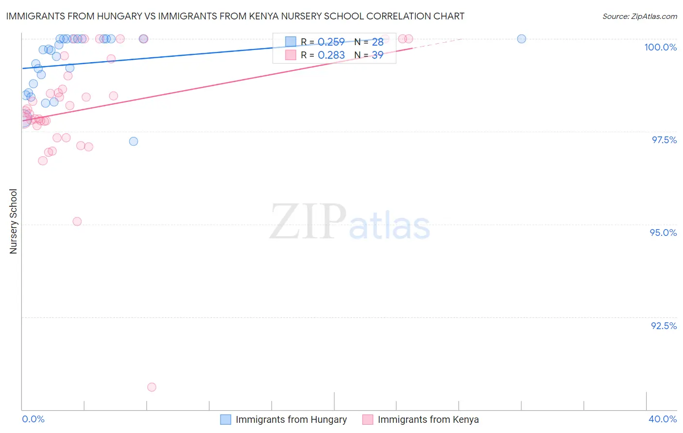 Immigrants from Hungary vs Immigrants from Kenya Nursery School