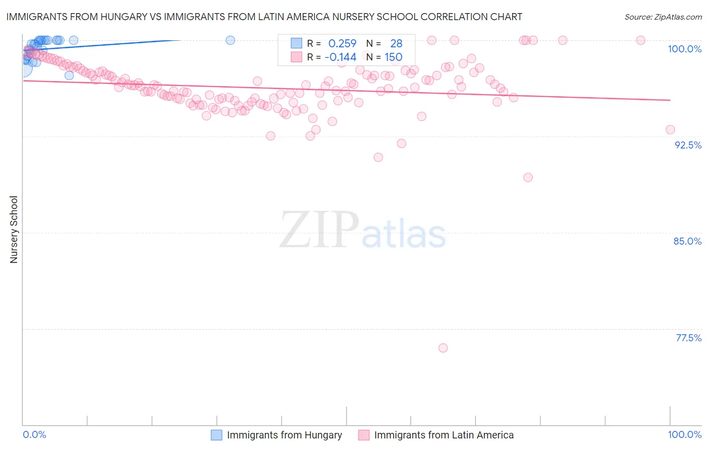 Immigrants from Hungary vs Immigrants from Latin America Nursery School