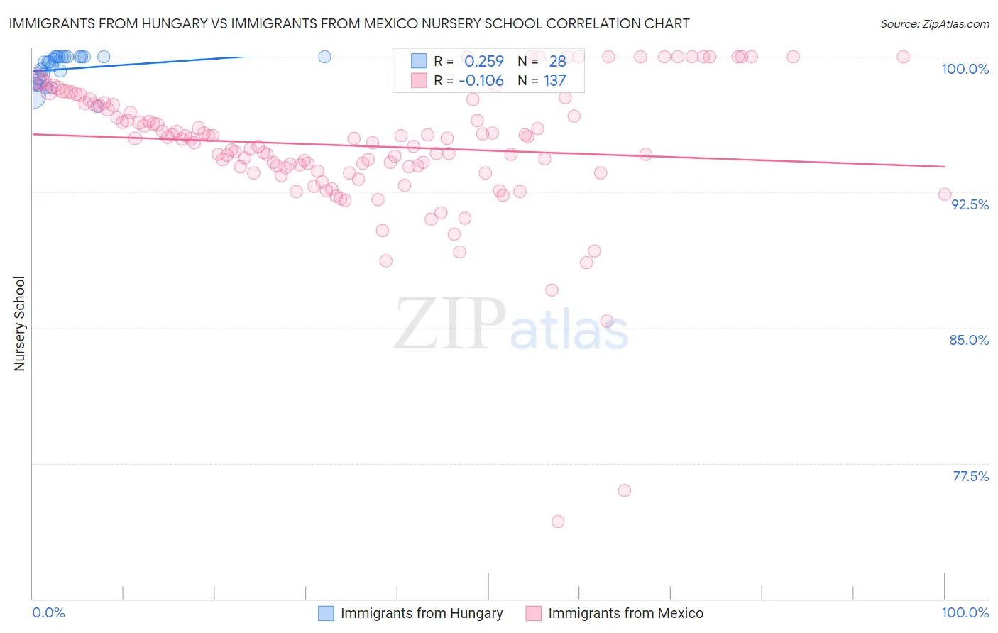 Immigrants from Hungary vs Immigrants from Mexico Nursery School