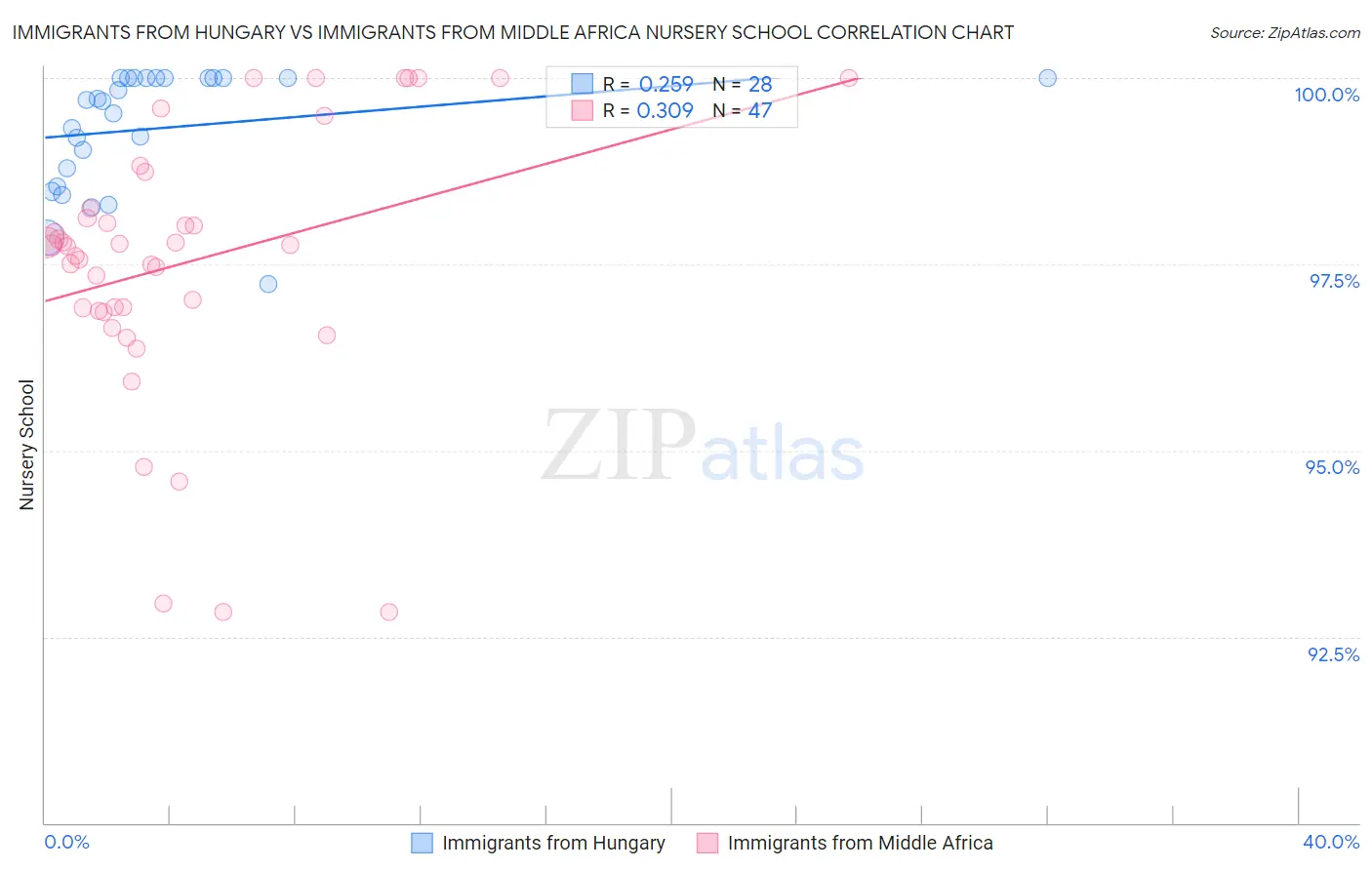 Immigrants from Hungary vs Immigrants from Middle Africa Nursery School