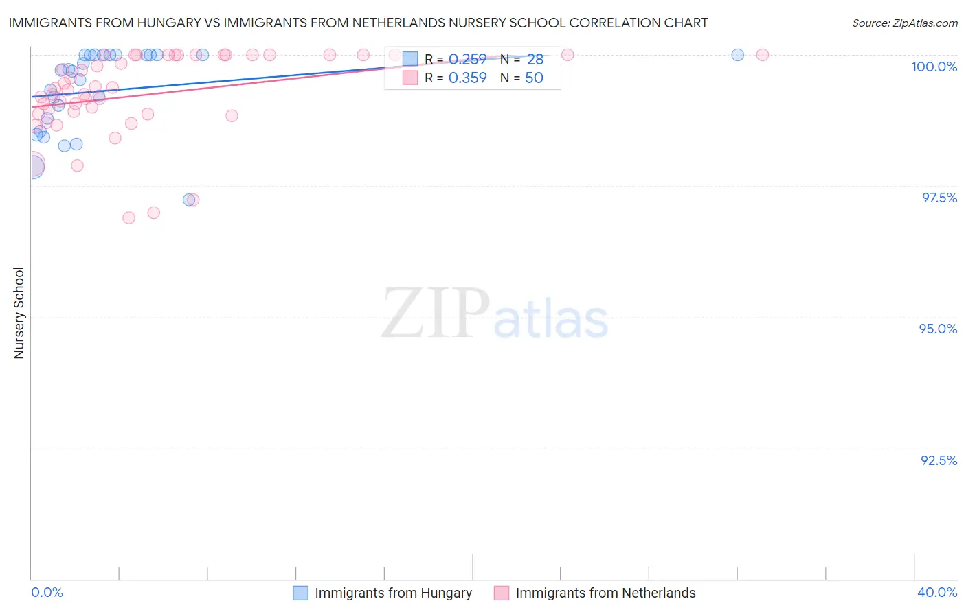 Immigrants from Hungary vs Immigrants from Netherlands Nursery School
