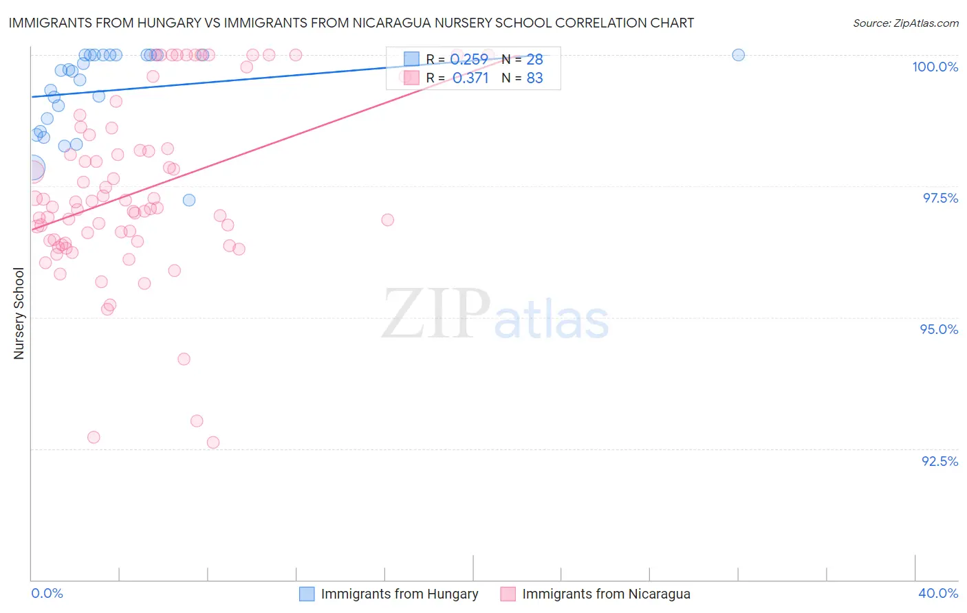 Immigrants from Hungary vs Immigrants from Nicaragua Nursery School