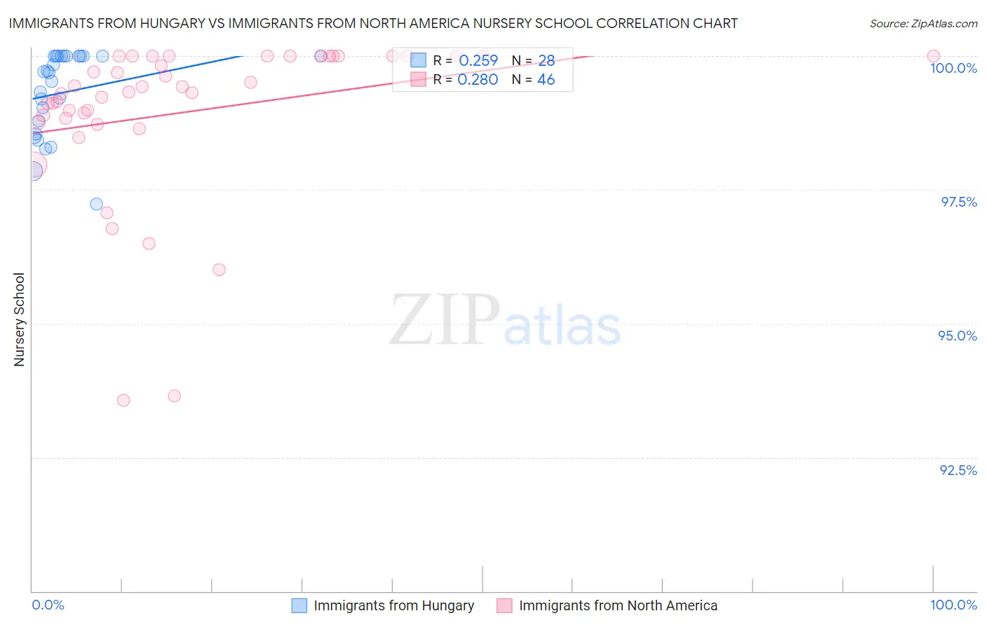 Immigrants from Hungary vs Immigrants from North America Nursery School