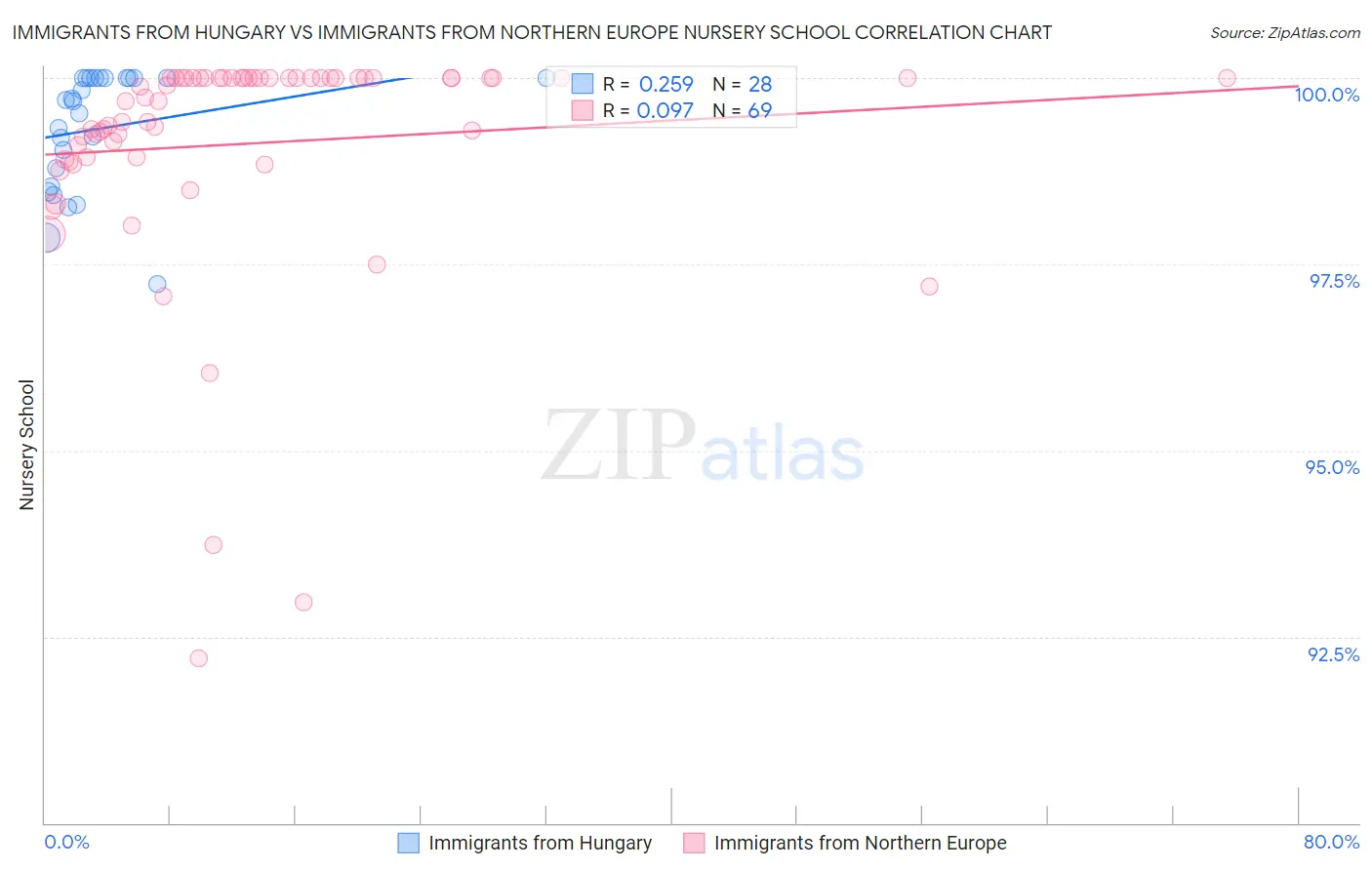 Immigrants from Hungary vs Immigrants from Northern Europe Nursery School