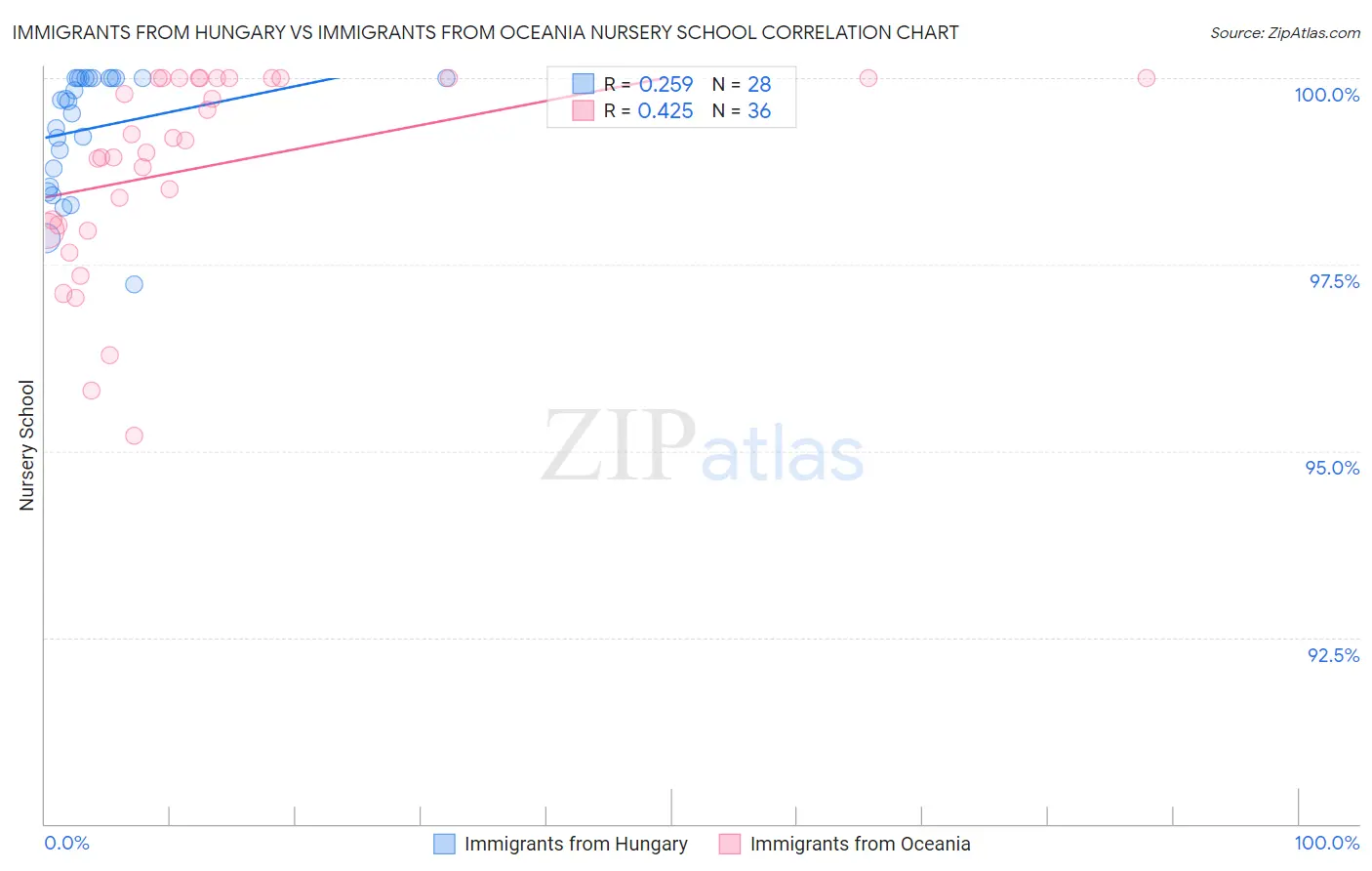 Immigrants from Hungary vs Immigrants from Oceania Nursery School