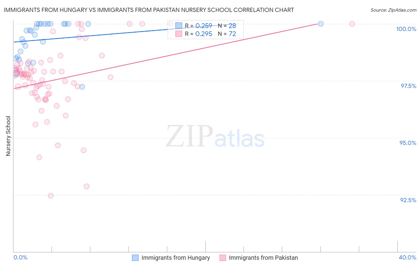 Immigrants from Hungary vs Immigrants from Pakistan Nursery School