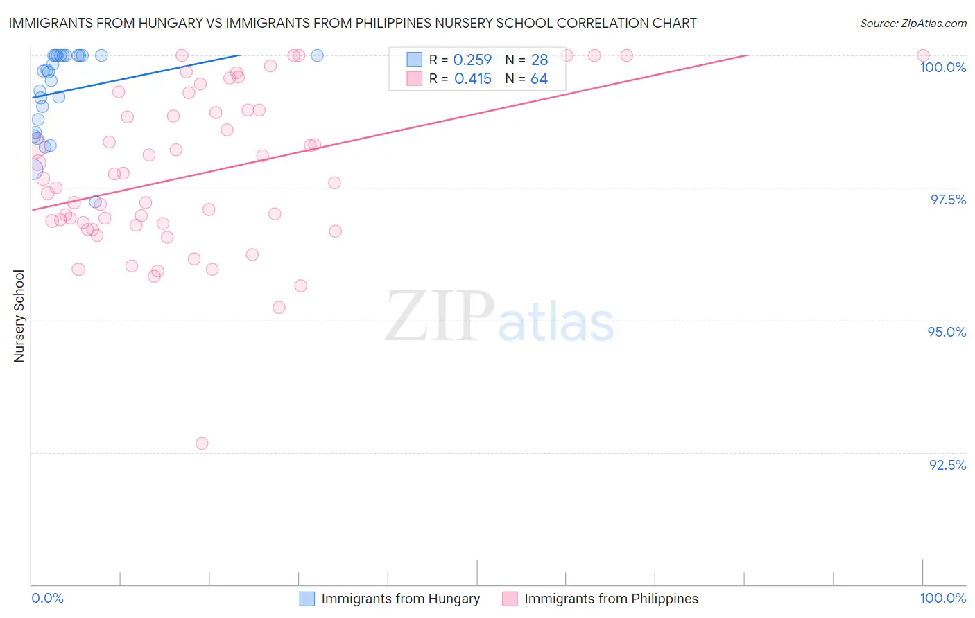 Immigrants from Hungary vs Immigrants from Philippines Nursery School