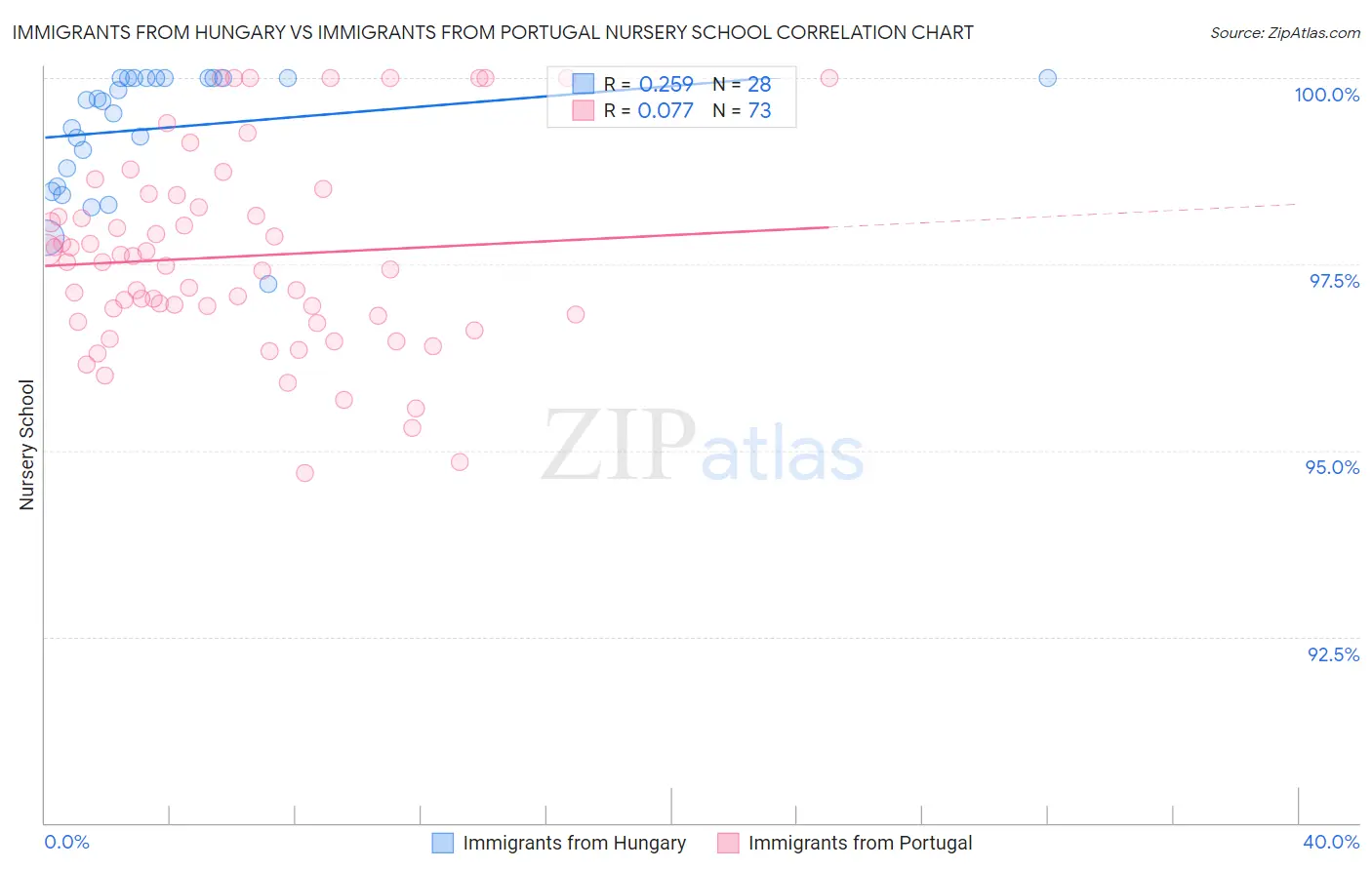 Immigrants from Hungary vs Immigrants from Portugal Nursery School