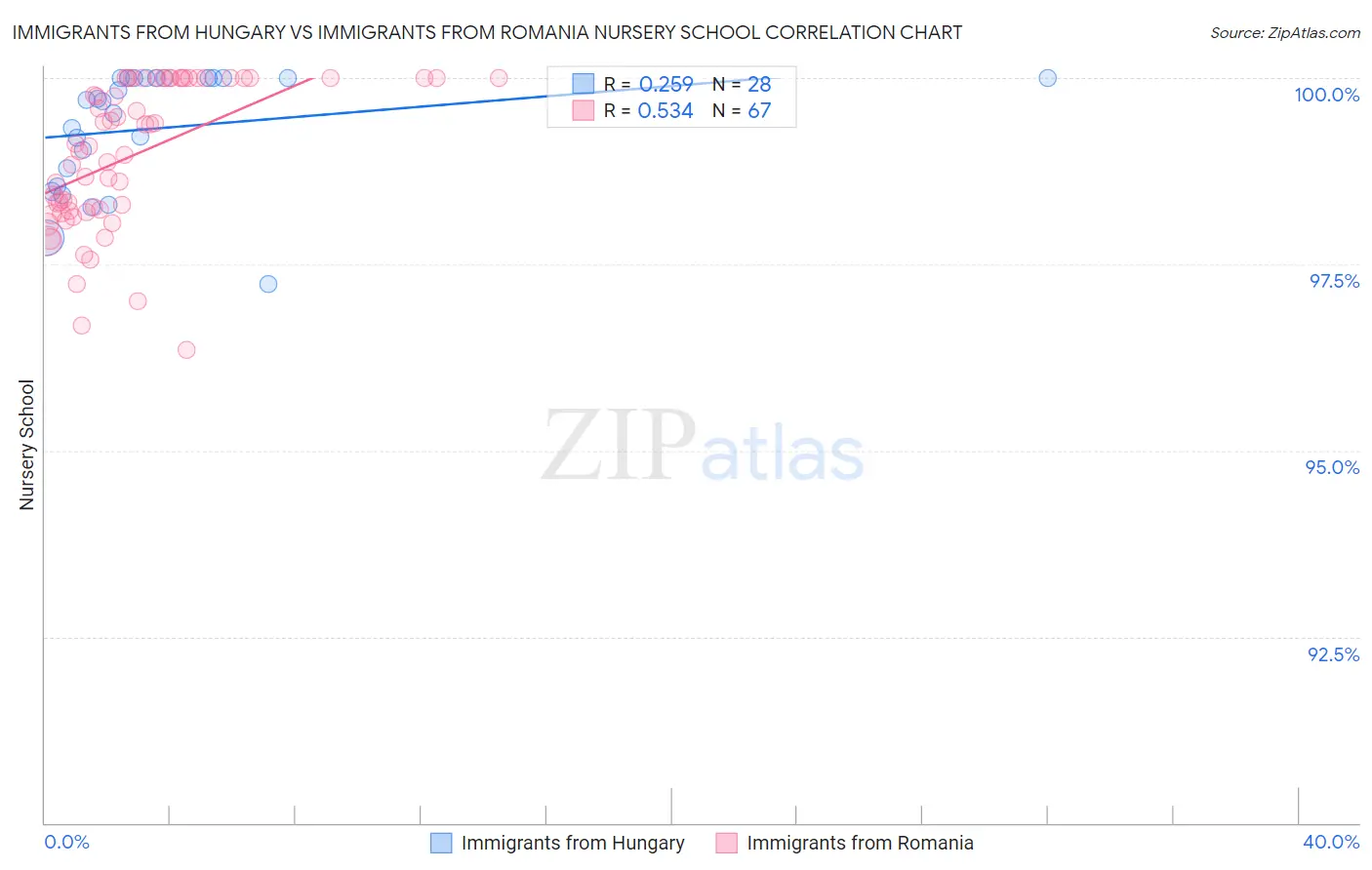 Immigrants from Hungary vs Immigrants from Romania Nursery School