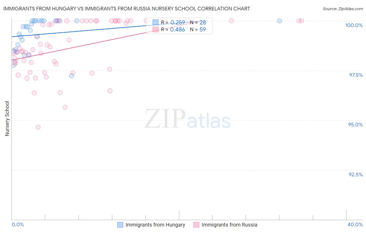 Immigrants from Hungary vs Immigrants from Russia Nursery School