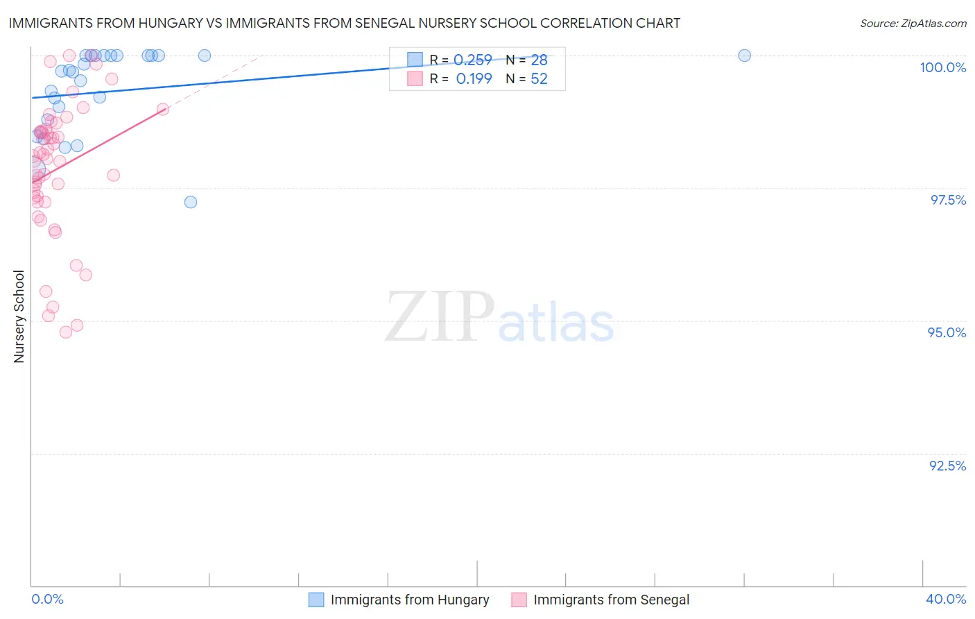 Immigrants from Hungary vs Immigrants from Senegal Nursery School