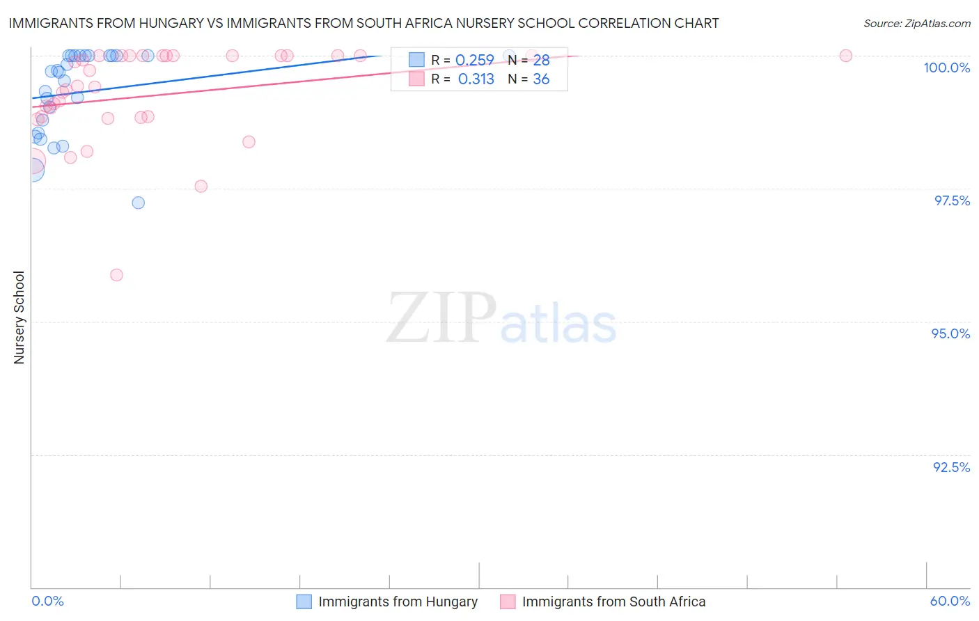 Immigrants from Hungary vs Immigrants from South Africa Nursery School