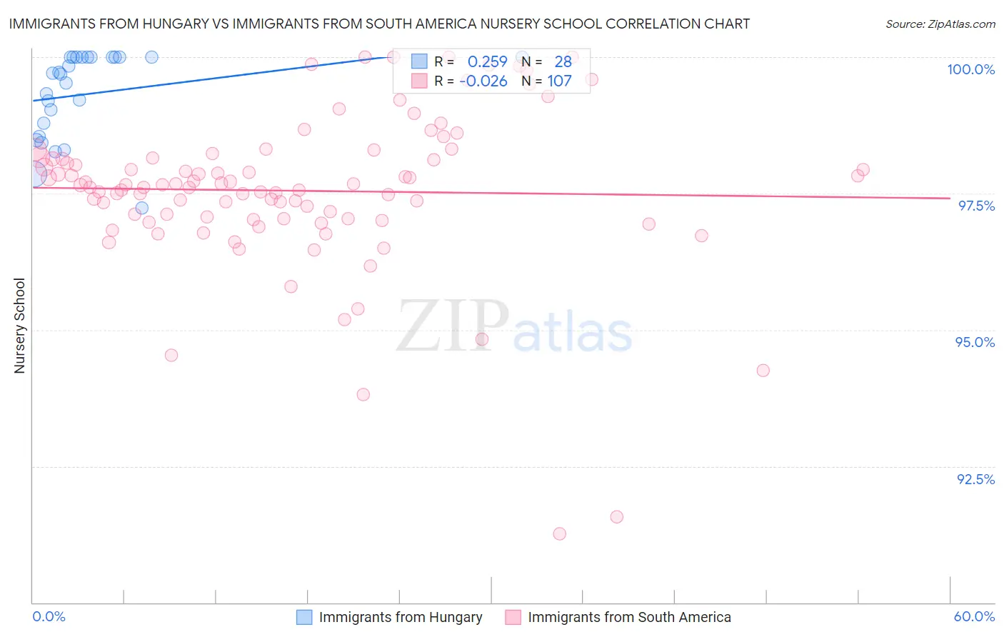 Immigrants from Hungary vs Immigrants from South America Nursery School