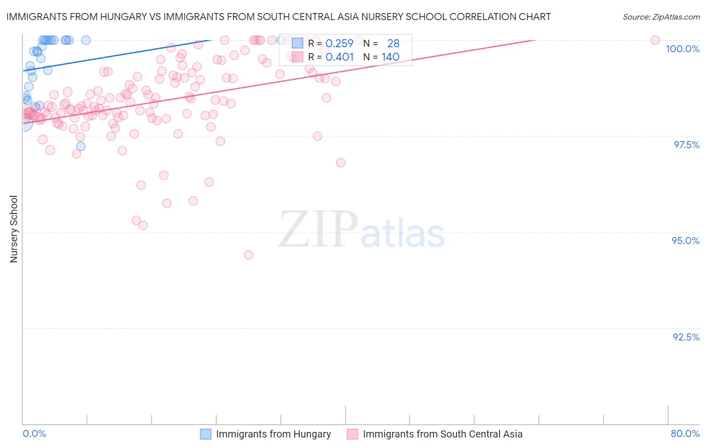 Immigrants from Hungary vs Immigrants from South Central Asia Nursery School