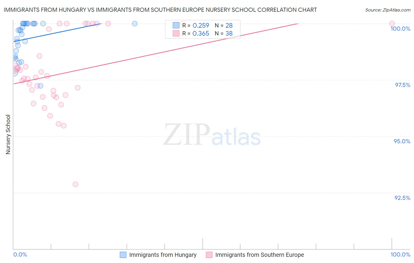 Immigrants from Hungary vs Immigrants from Southern Europe Nursery School