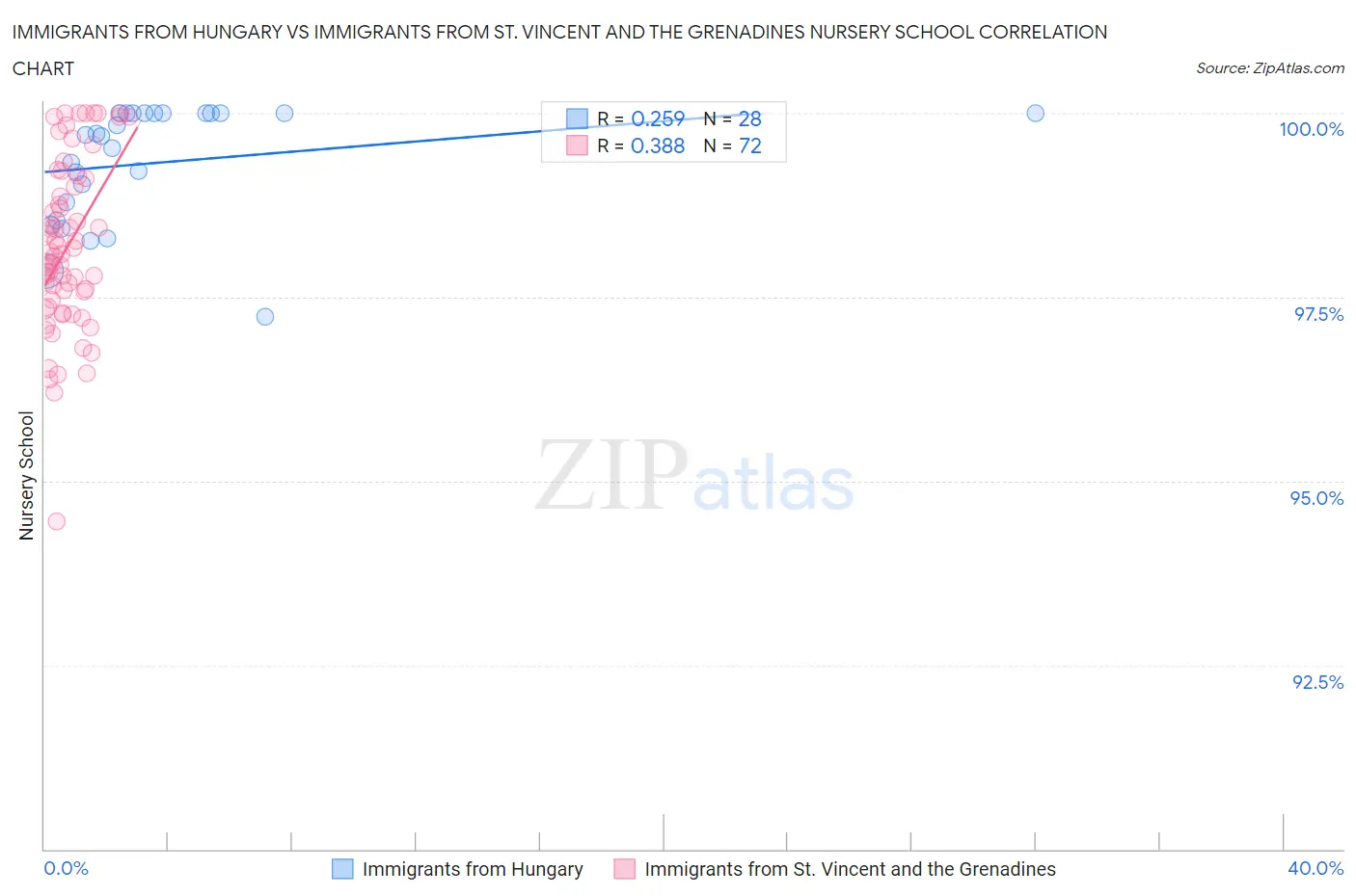 Immigrants from Hungary vs Immigrants from St. Vincent and the Grenadines Nursery School