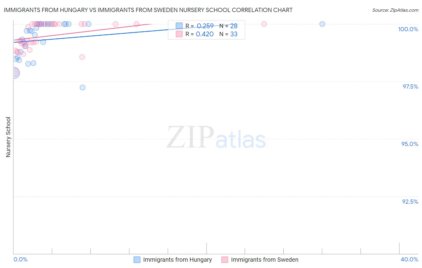 Immigrants from Hungary vs Immigrants from Sweden Nursery School