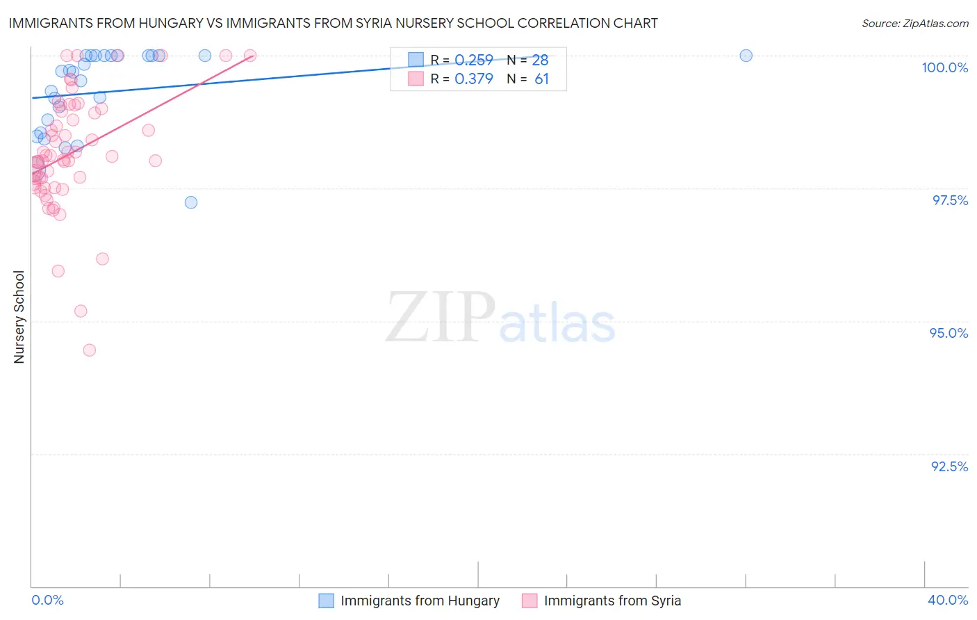 Immigrants from Hungary vs Immigrants from Syria Nursery School